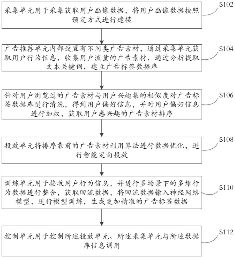 Artificial intelligence advertisement putting system based on 5G communication network