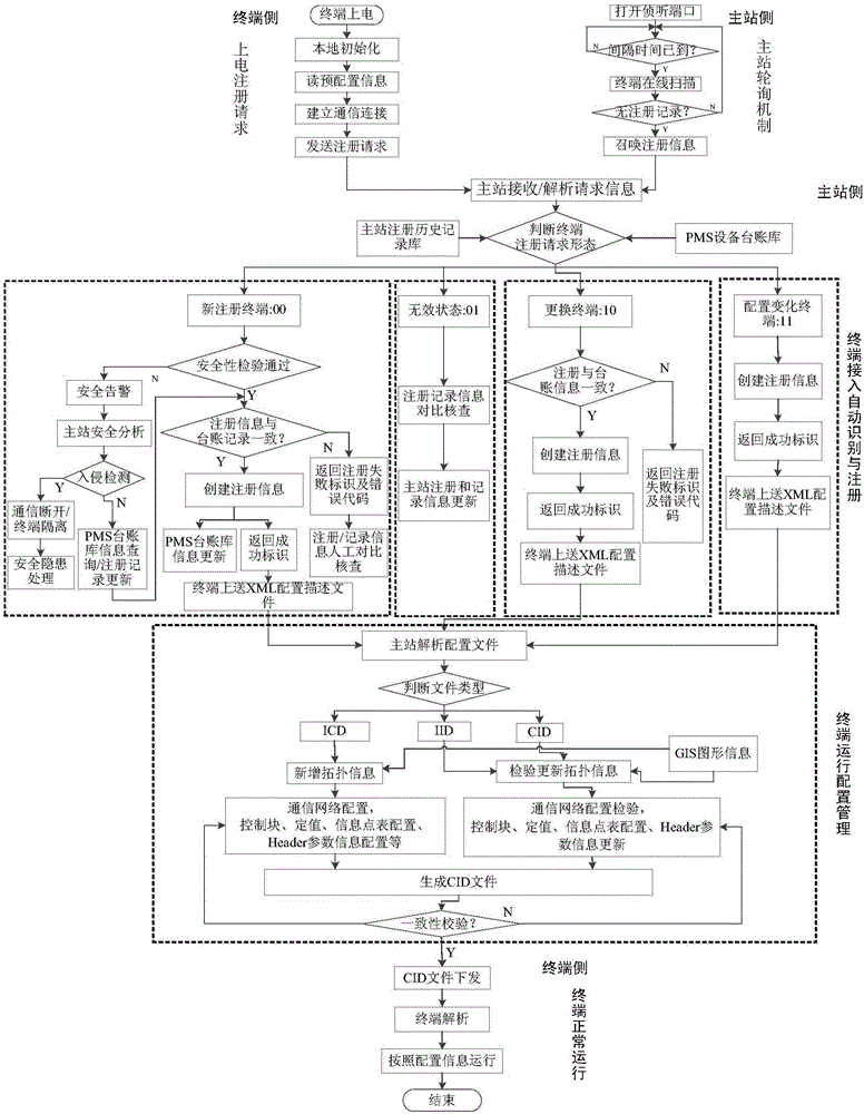 Terminal automatic access and configuration management methods