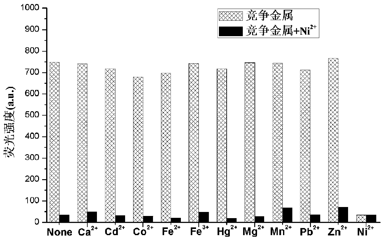 A kind of coumarin nickel ion fluorescent probe and its preparation method, crystal preparation method and application