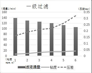 A kind of lye multistage recovery process