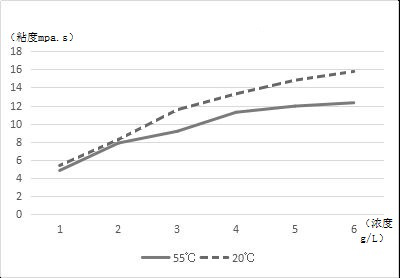 A kind of lye multistage recovery process