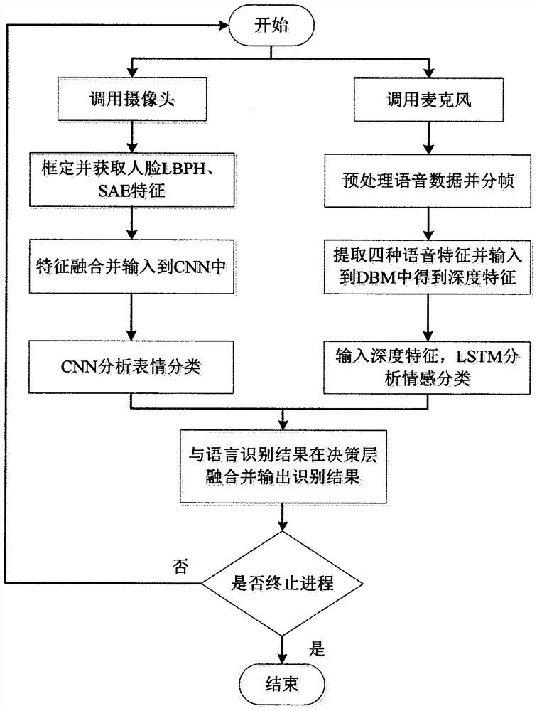 Bimodal fusion emotion recognition method based on video image and voice