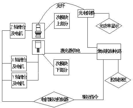 Photo-communication secondary module automatic coupling device and coupling method