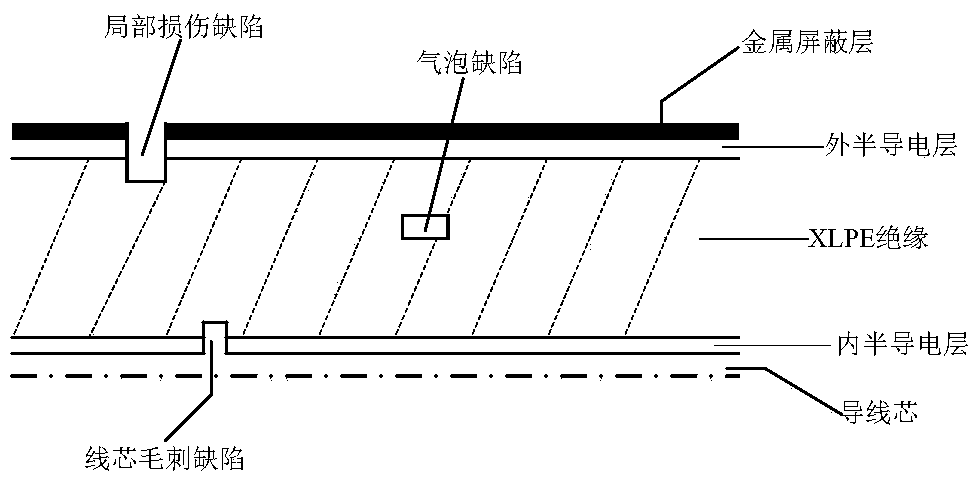 Partial discharge pattern recognition method for cross-linked cables based on parameter optimization svm algorithm