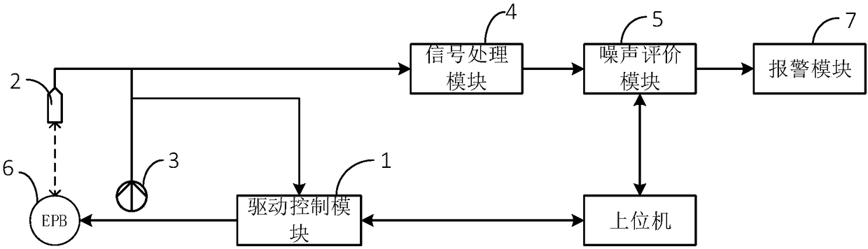 Noise evaluation system for electronic parking brake system