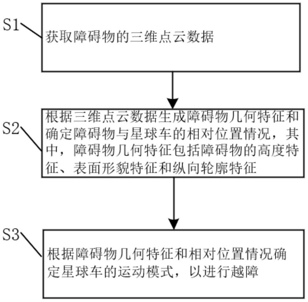 Planet vehicle motion mode selection method based on geometric information of obstacles