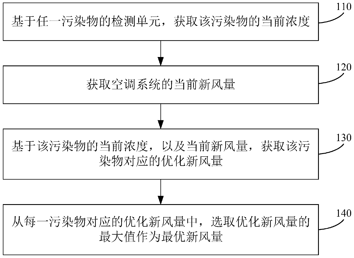 Novel air volume optimization method and unit pricing method