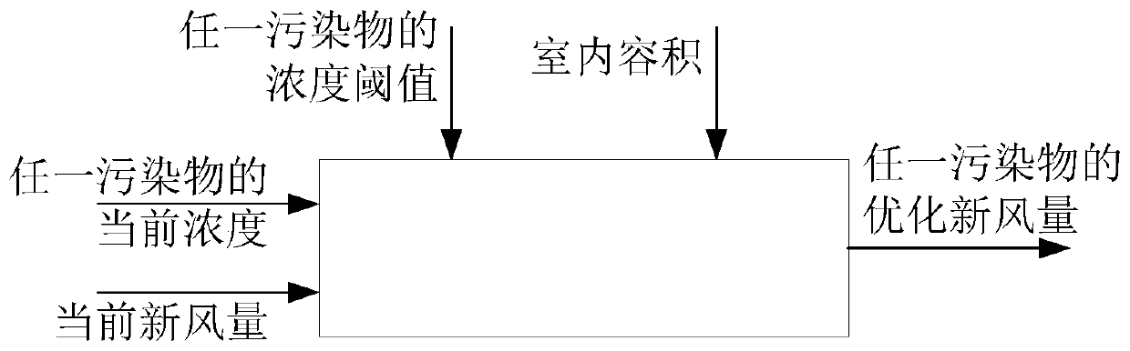 Novel air volume optimization method and unit pricing method