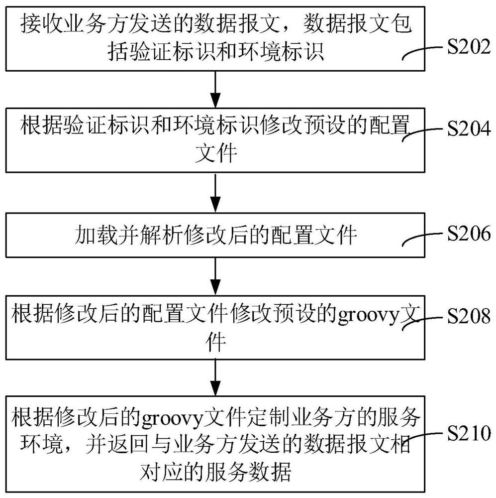 Method, apparatus, computer equipment and storage medium for configuring routing