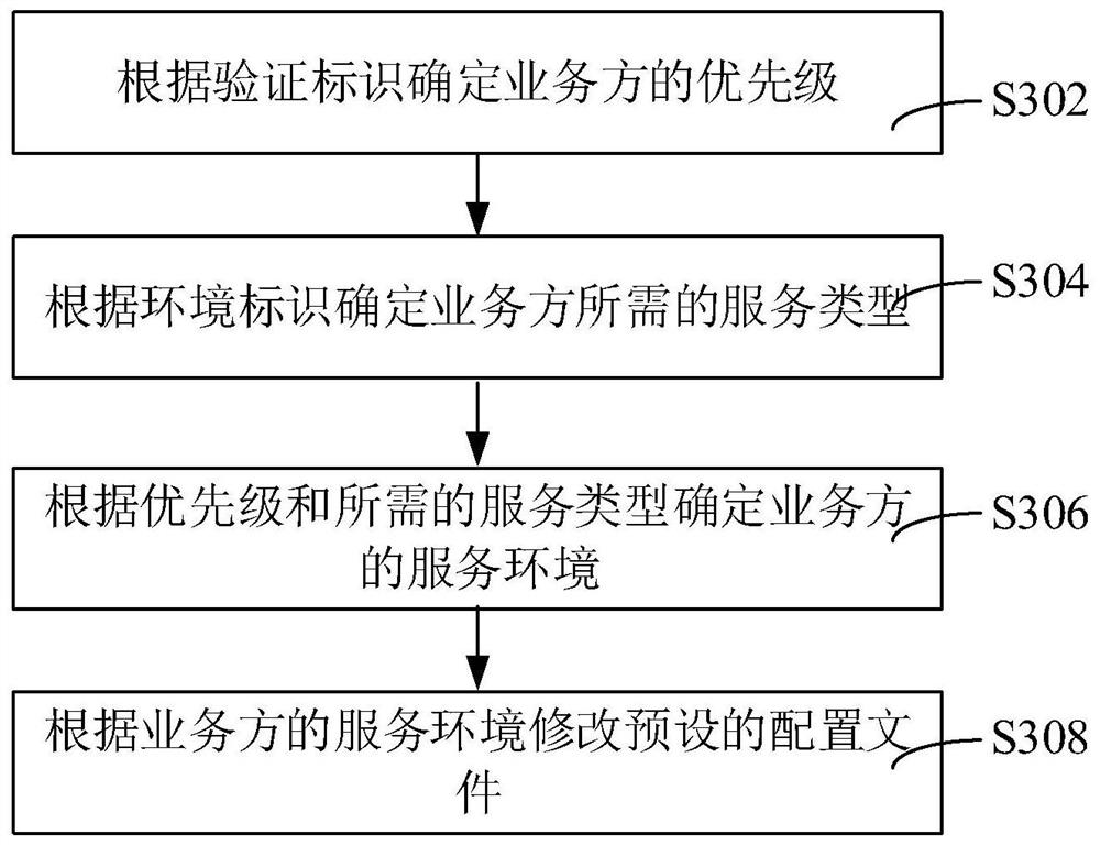 Method, apparatus, computer equipment and storage medium for configuring routing