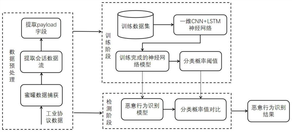 Malicious behavior identification method for industrial control honey pot