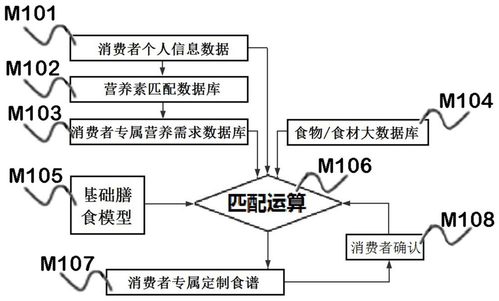 Order agricultural system based on demand of each nutrient required by consumer health