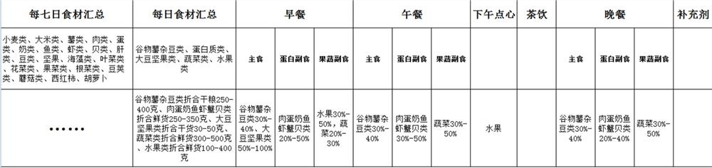 Order agricultural system based on demand of each nutrient required by consumer health