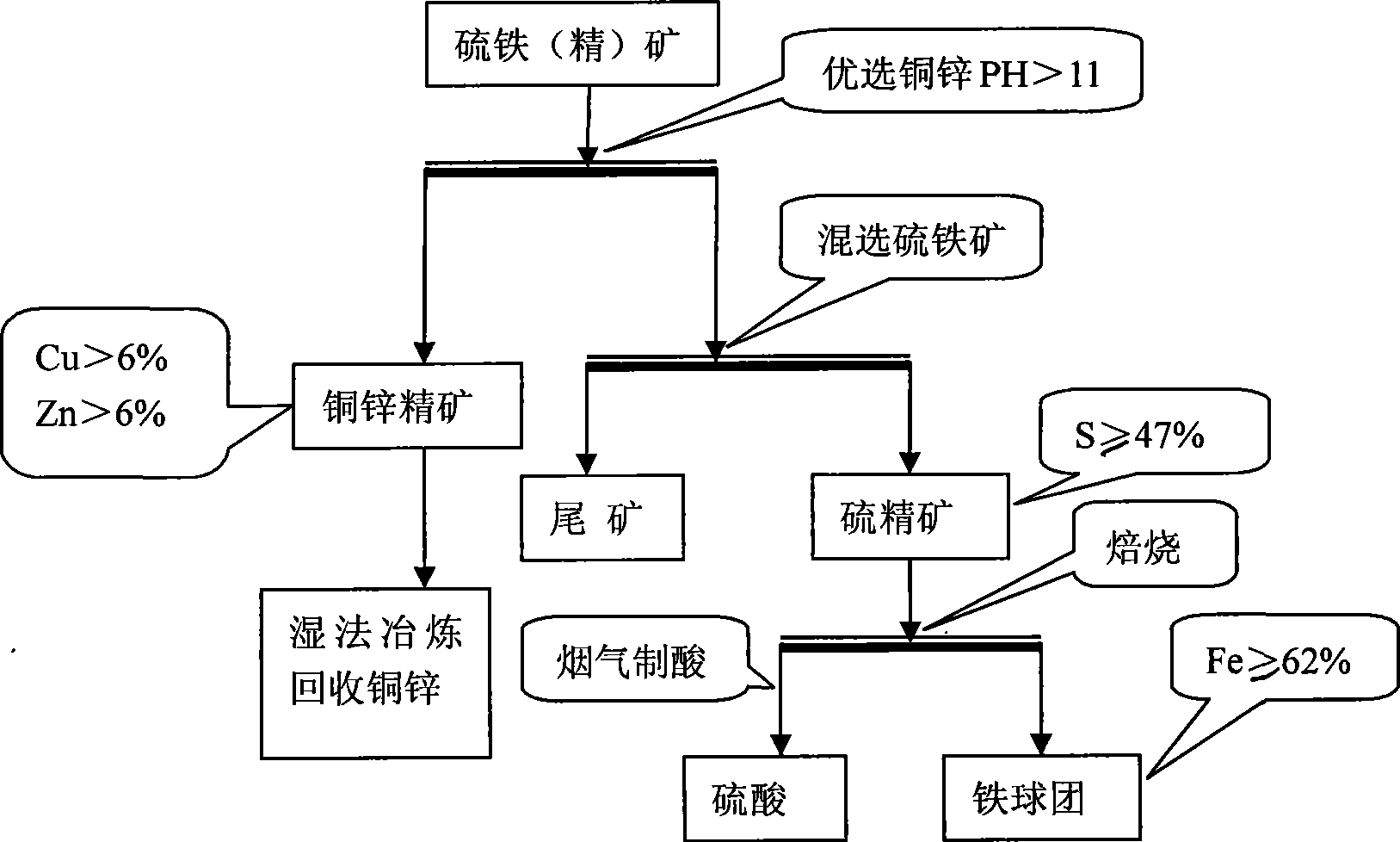 Comprehensive recovery method for ferro-sulphur ore containing copper, zinc and iron multi-metal