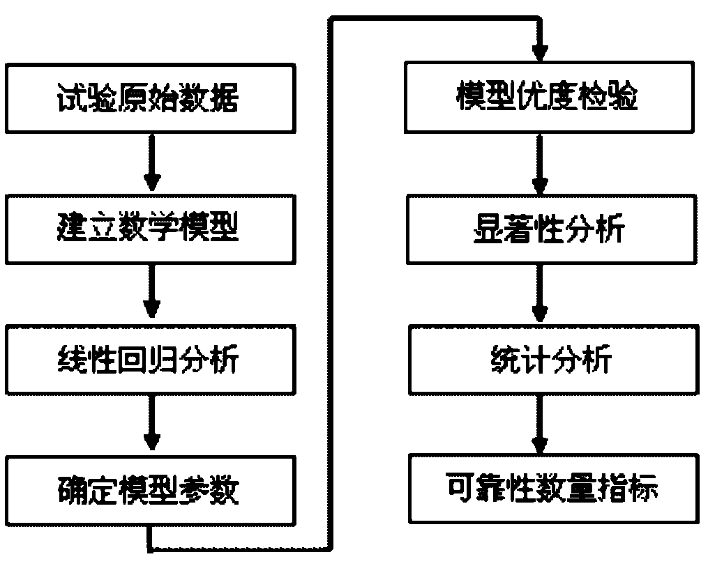 Short-term life test data-based quick life evaluation method