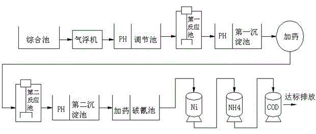 Nickel-containing combined electroplating wastewater treatment device and method