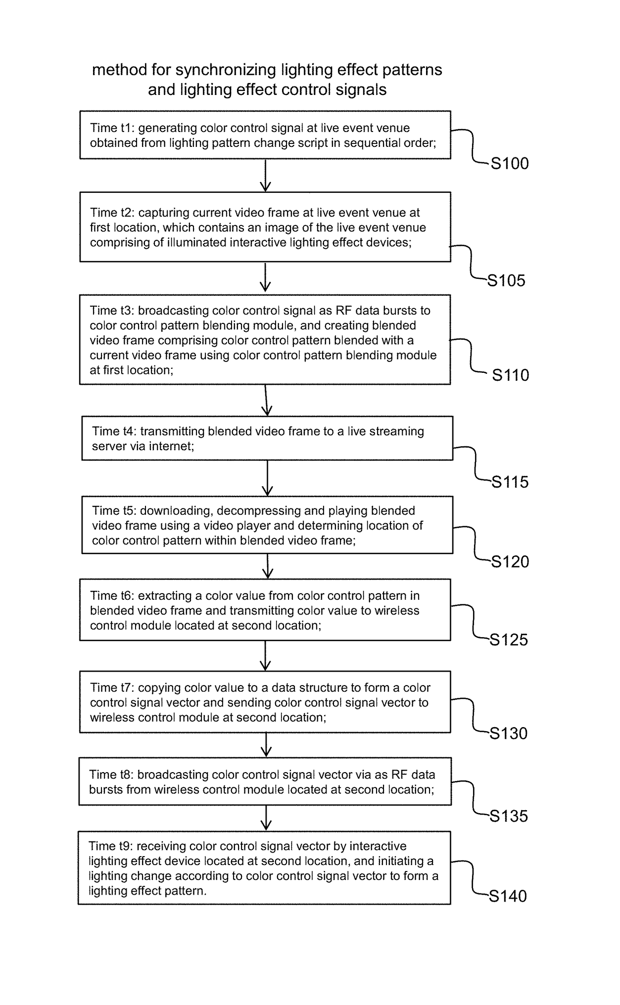 System of synchronizing lighting effect control signals and patterns for controlling interactive lighting effect devices