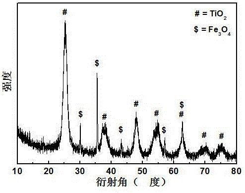 Method for preparing Fe3O4/SiO2/N-TiO2 magnetic visible-light-induced photocatalyst with nitric acid being nitrogen source