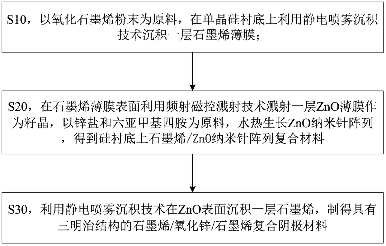 A kind of preparation method of composite cathode material of graphene/zinc oxide/graphene sandwich structure for field emission