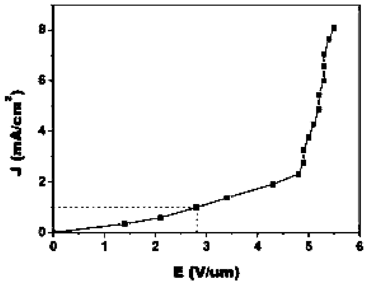 A kind of preparation method of composite cathode material of graphene/zinc oxide/graphene sandwich structure for field emission