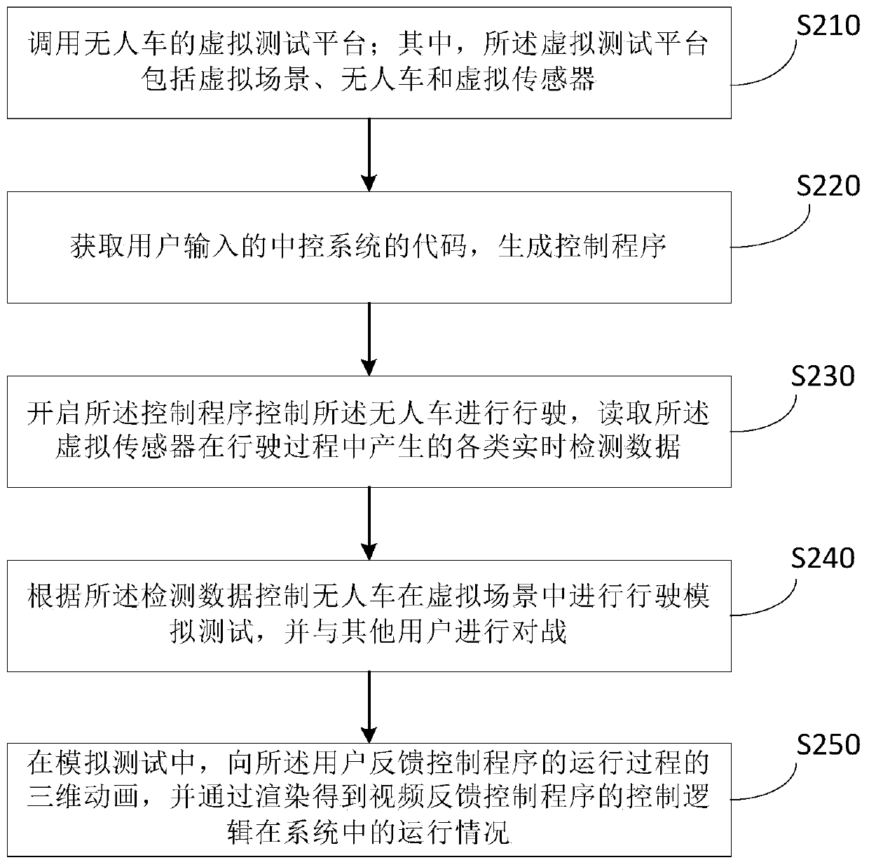 Unmanned vehicle simulation test method and system