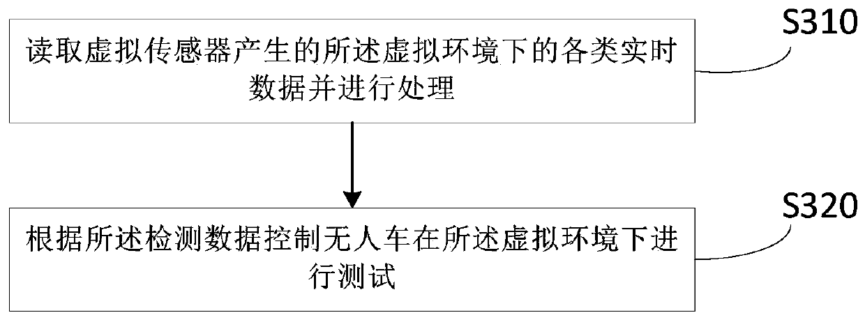 Unmanned vehicle simulation test method and system