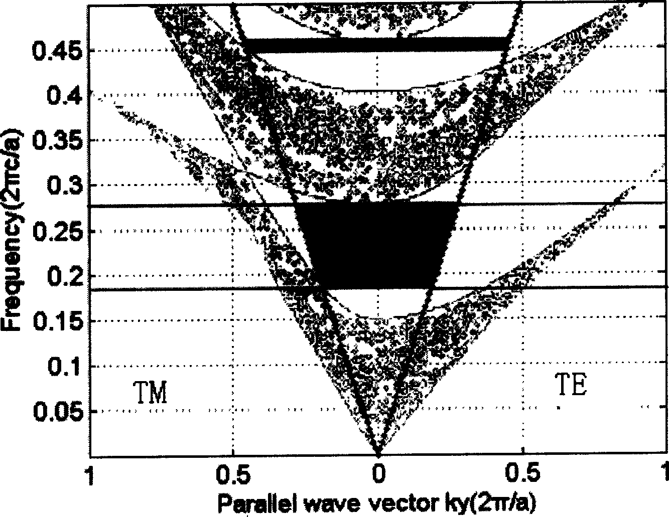 Photon crystal omnibearing full inverse film