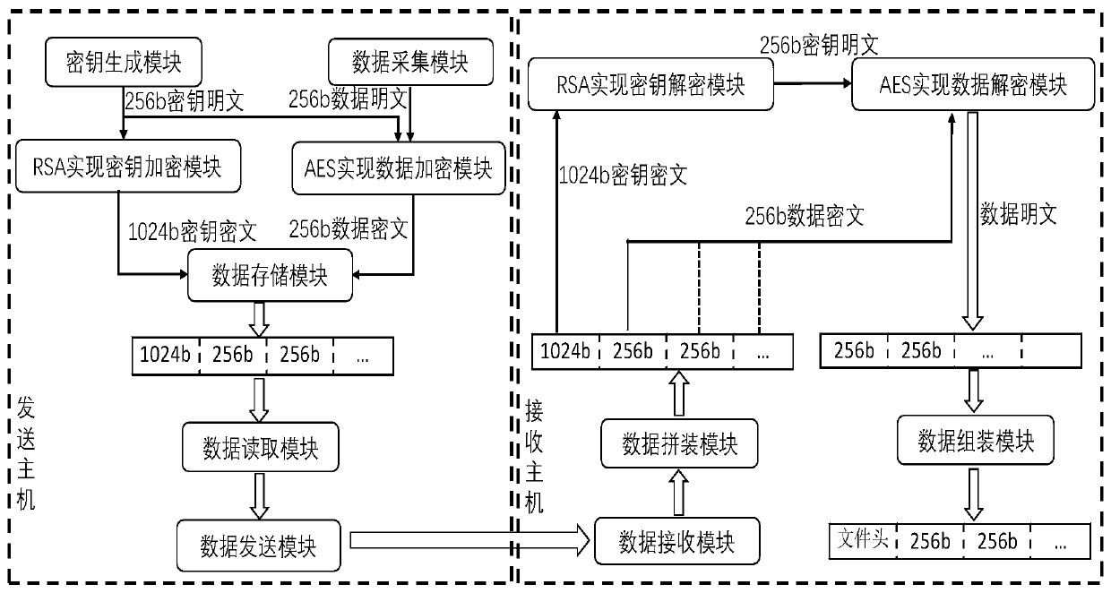 One-way secure data transmission method based on a public key password