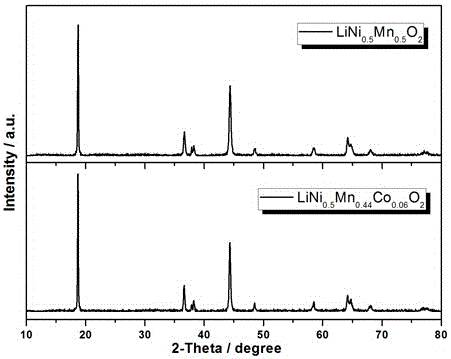 Positive electrode material for lithium-ion battery and preparation method of positive electrode material