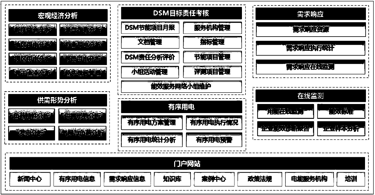 Power demand side management platform