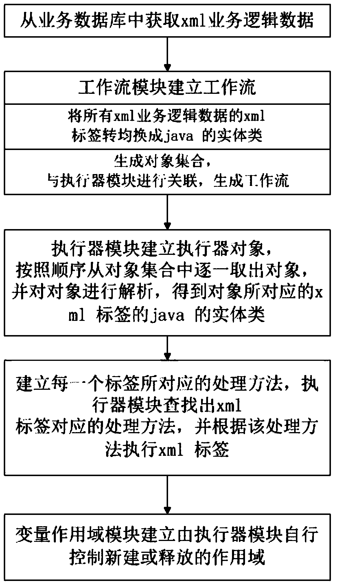 Method for mapping xml service logic to java service logic