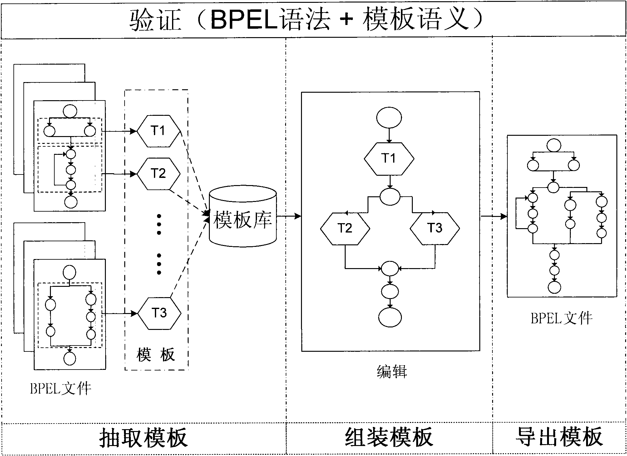 Method and system for realizing BPEL sub-process multiplexing based on template in service-oriented environment