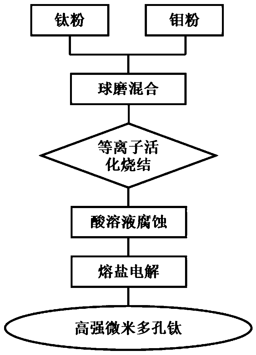 Method for preparing high-strength micro porous metallic titanium block by dealloying titanium-molybdenum alloy