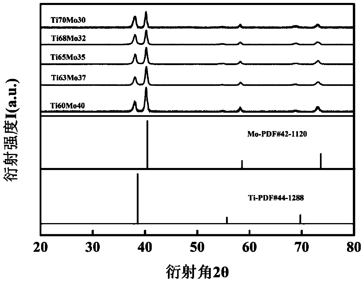 Method for preparing high-strength micro porous metallic titanium block by dealloying titanium-molybdenum alloy