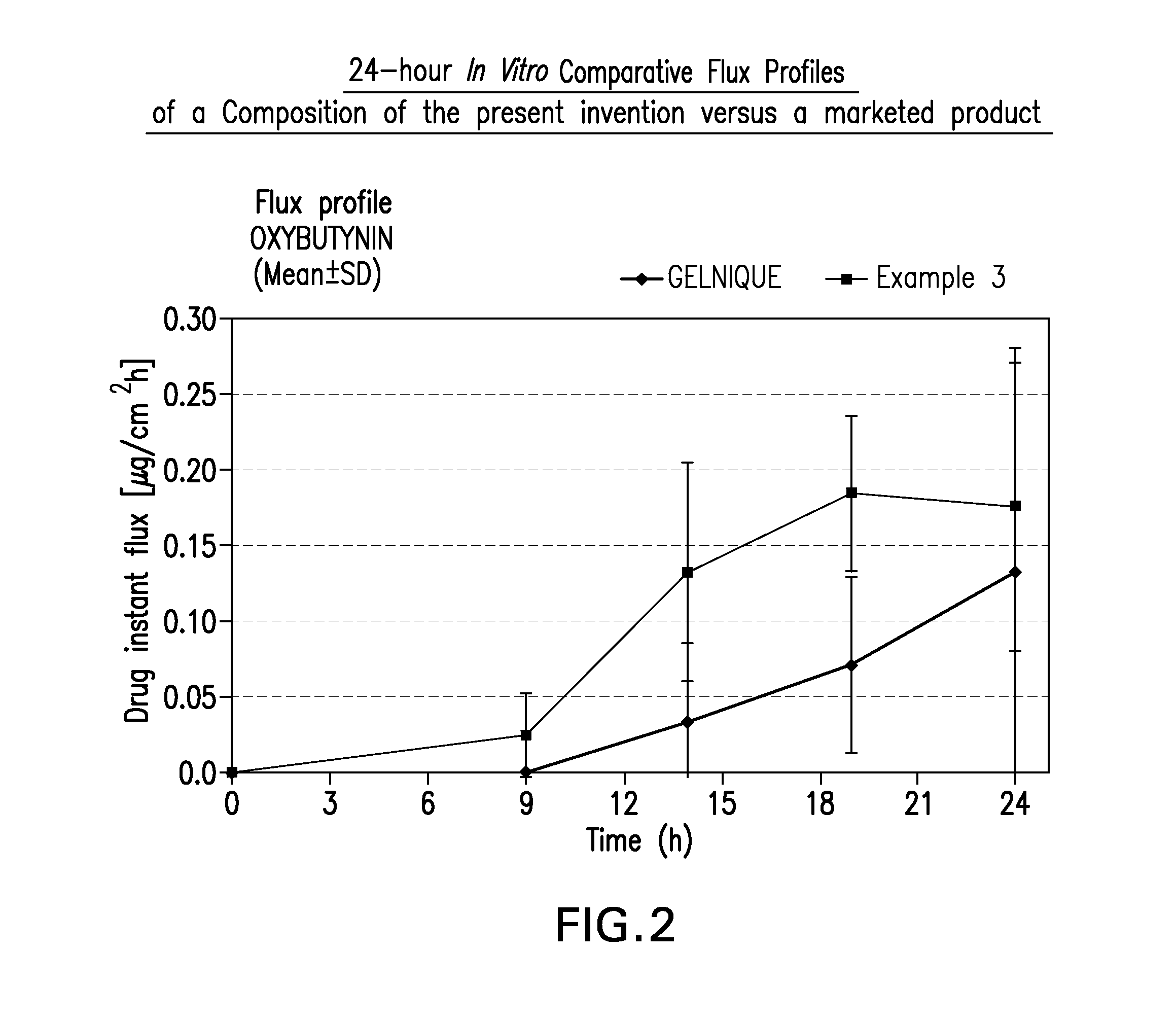 Transdermal compositions for anticholinergic agents