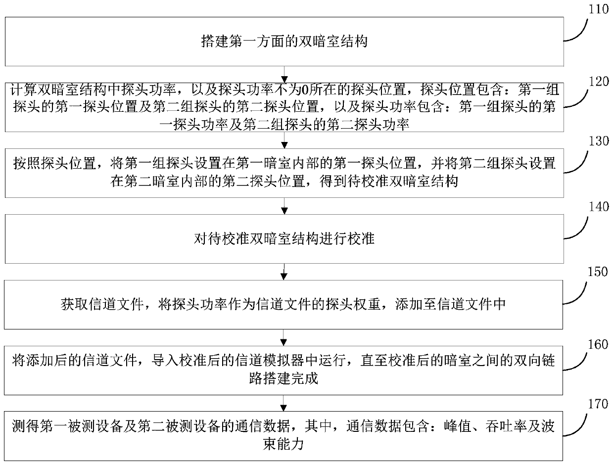 Double-darkroom structure for MIMO OTA test and test method