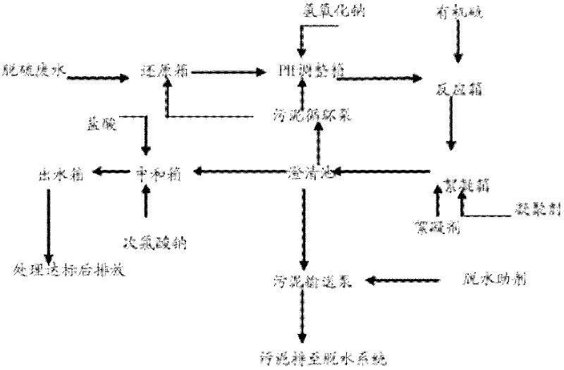 Desulfurization wastewater treatment method