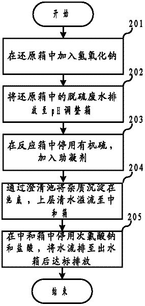 Desulfurization wastewater treatment method