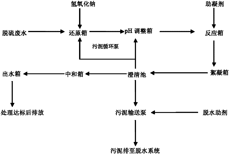 Desulfurization wastewater treatment method