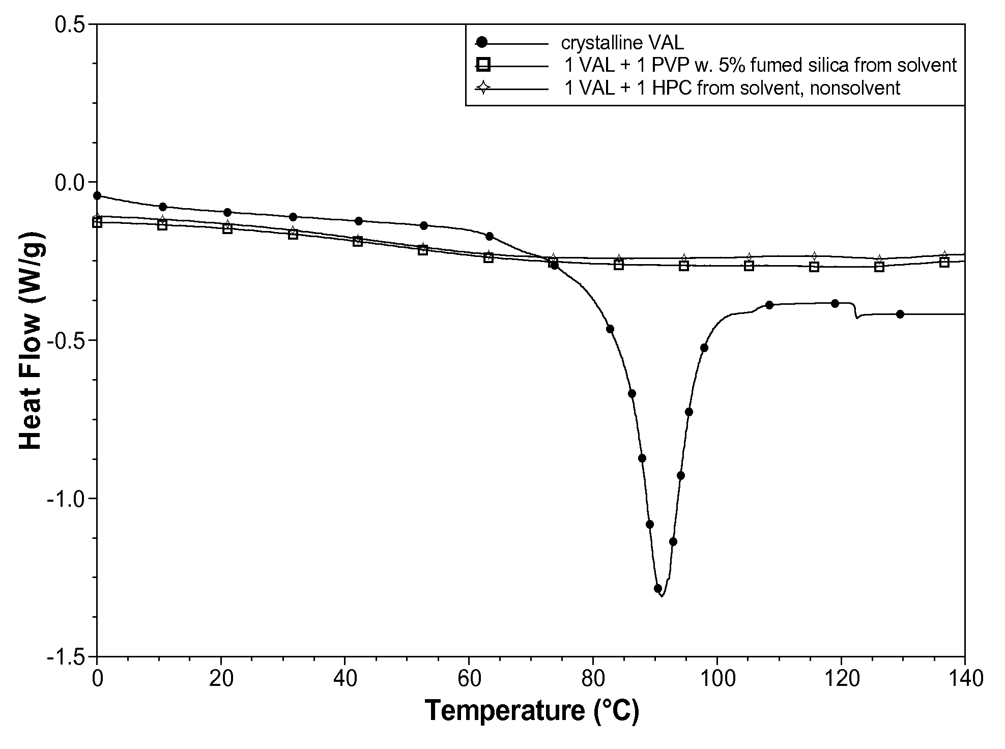 Amorphous valsartan and the production thereof