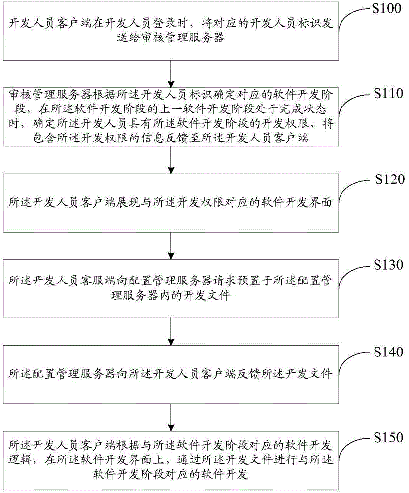 Software development method and system