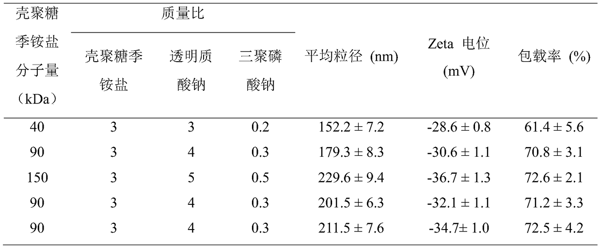 A kind of preparation method of hyaluronic acid nano gel