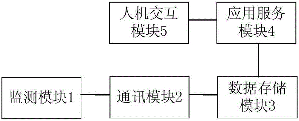 VOCs (Volatile Organic Compounds) region on-line monitoring and early warning system