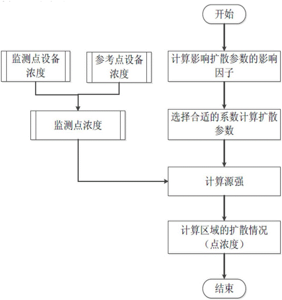 VOCs (Volatile Organic Compounds) region on-line monitoring and early warning system