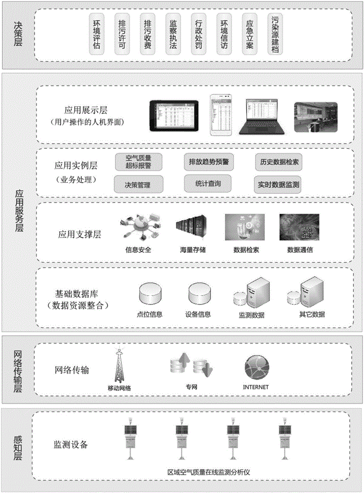 VOCs (Volatile Organic Compounds) region on-line monitoring and early warning system