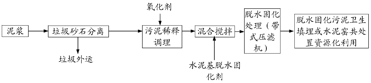 A kind of treatment method for dilution, conditioning and solidification of non-standard disposal sludge