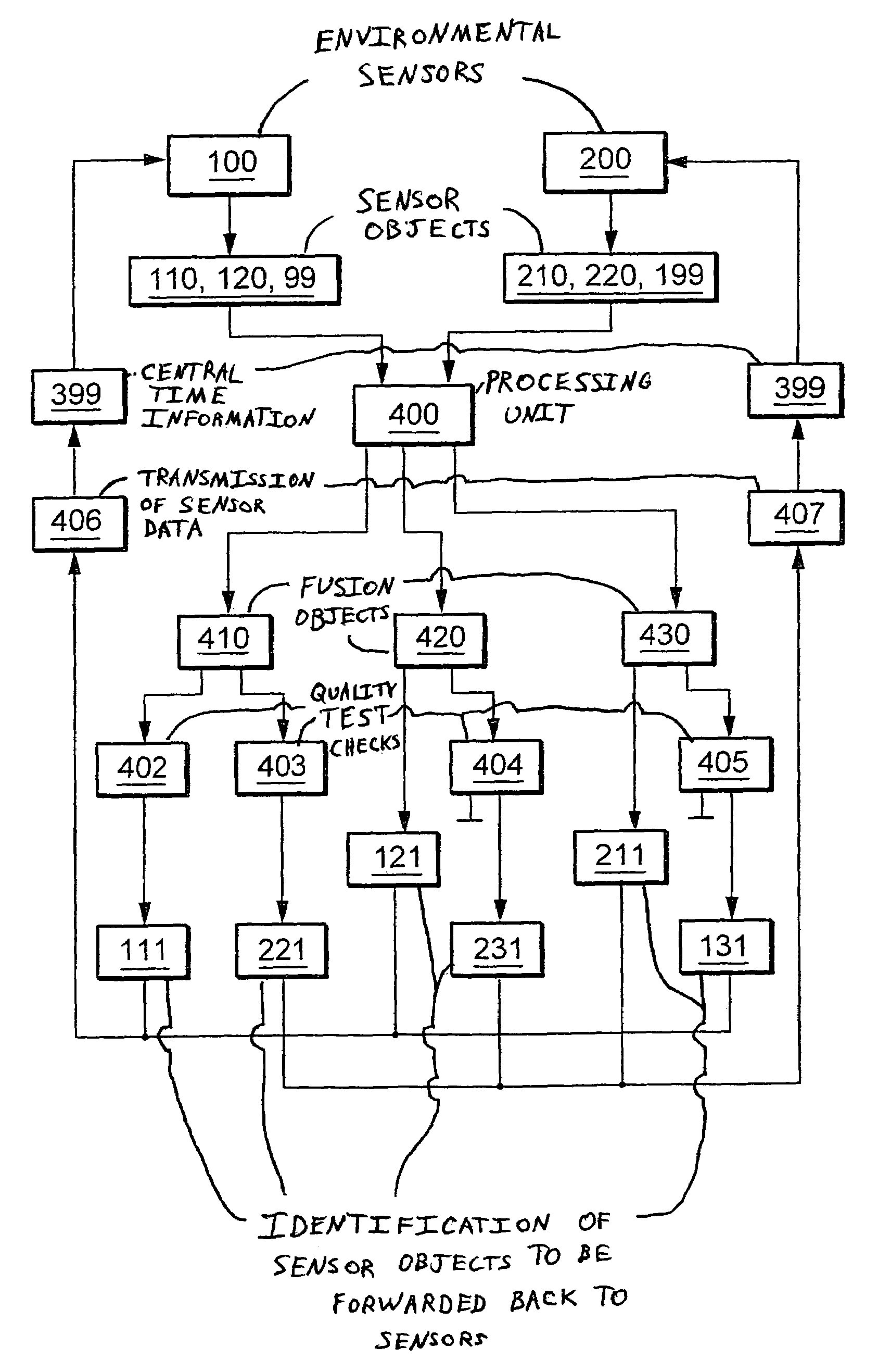 Method and device for the exchange and processing of data into fusion data