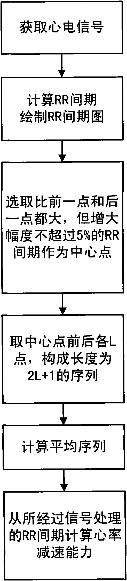 Method and device for testing heart rate deceleration capacity