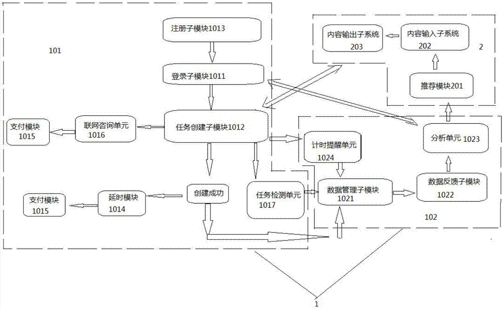 Task analysis and recommendation system