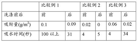 Emulsion composition comprising aminoalkyl and polyoxyalkylene containing silicone